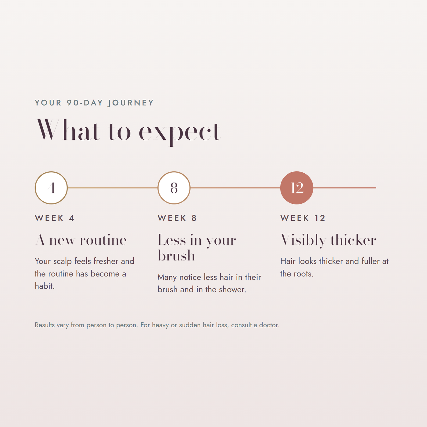 What to expect at weeks 4, 8 and 12